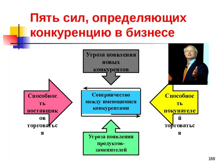 Соперничество между имеющимися конкурентами Пять сил, определяющих конкуренцию в бизнесе Угроза появления