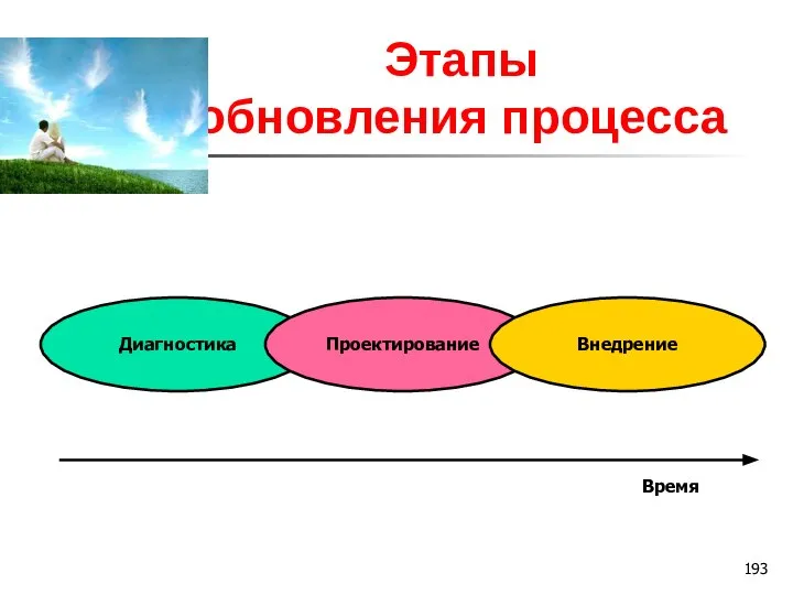 Этапы обновления процесса Диагностика Проектирование Внедрение Время