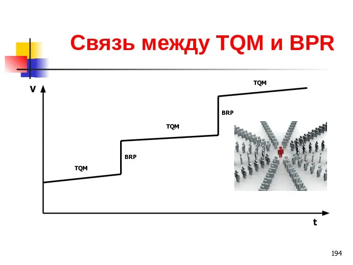 Связь между TQM и BPR TQM TQM TQM BRP BRP V t