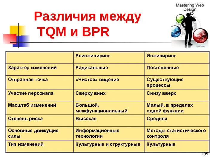 Различия между TQM и BPR