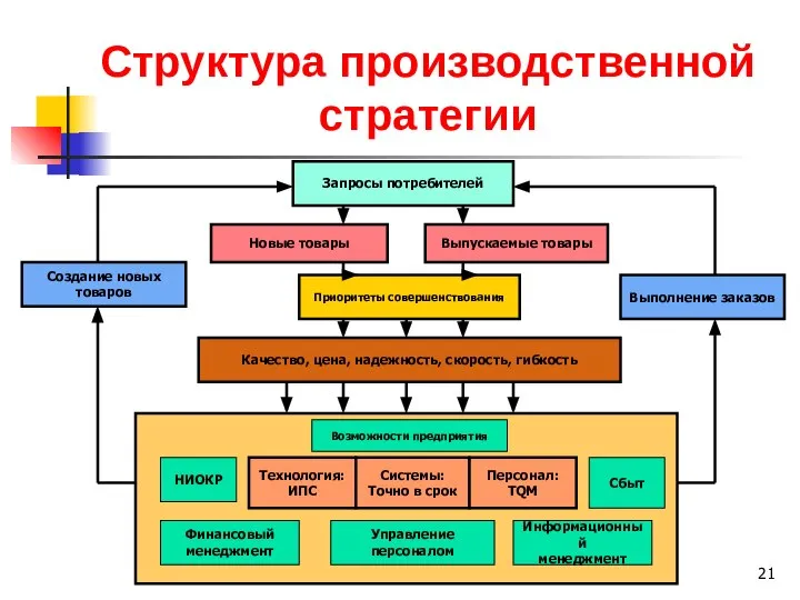 Структура производственной стратегии Запросы потребителей Новые товары Выпускаемые товары Приоритеты совершенствования Качество,