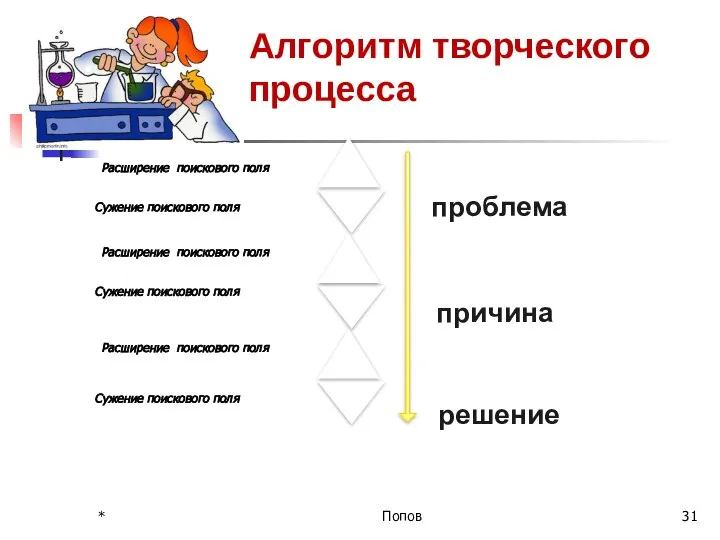 Алгоритм творческого процесса проблема причина решение Расширение поискового поля Расширение поискового поля