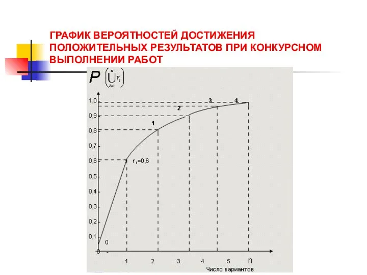 ГРАФИК ВЕРОЯТНОСТЕЙ ДОСТИЖЕНИЯ ПОЛОЖИТЕЛЬНЫХ РЕЗУЛЬТАТОВ ПРИ КОНКУРСНОМ ВЫПОЛНЕНИИ РАБОТ 0