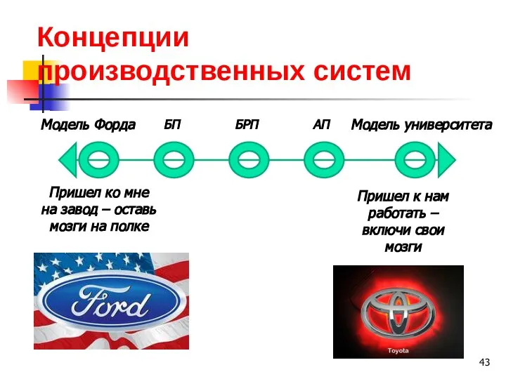 Концепции производственных систем Модель Форда Модель университета Пришел ко мне на завод