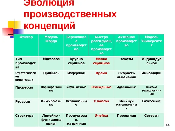 Эволюция производственных концепций