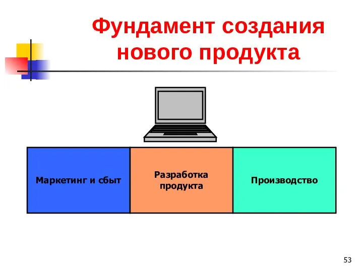 Фундамент создания нового продукта Маркетинг и сбыт Разработка продукта Производство