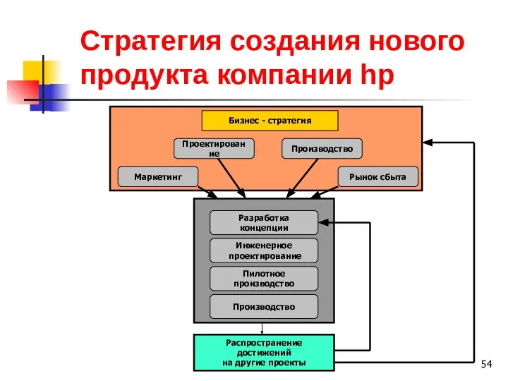 Стратегия создания нового продукта компании hp Распространение достижений на другие проекты Производство