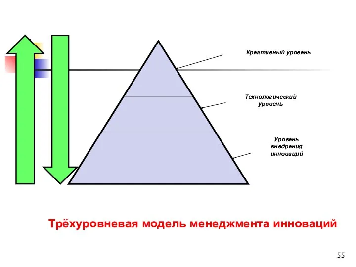 Креативный уровень Технологический уровень Уровень внедрения инноваций Трёхуровневая модель менеджмента инноваций