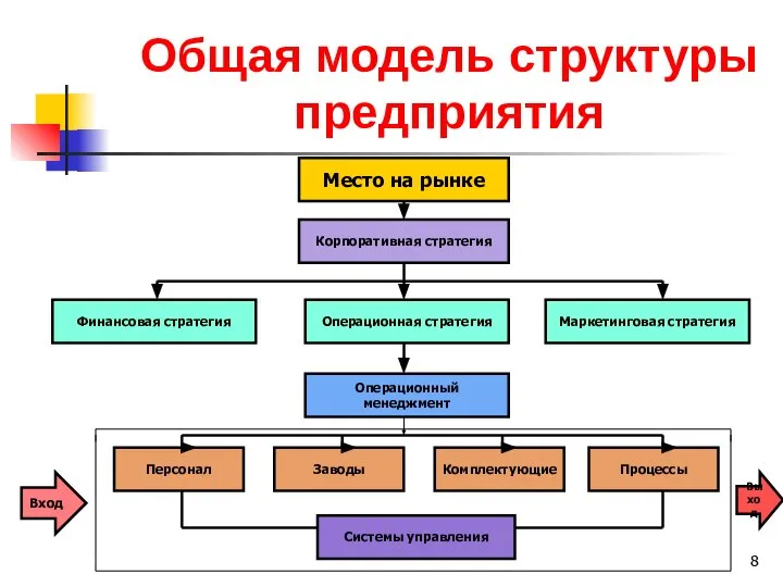 Общая модель структуры предприятия Место на рынке Корпоративная стратегия Финансовая стратегия Операционная