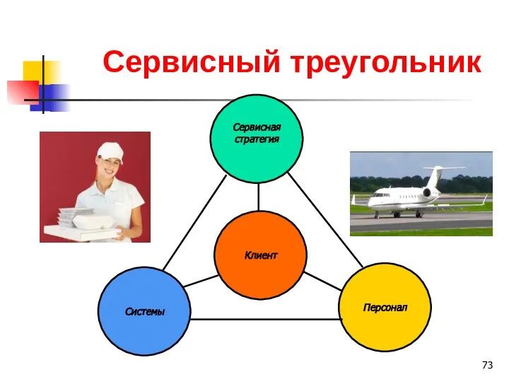 Сервисный треугольник Сервисная стратегия Клиент Персонал Системы