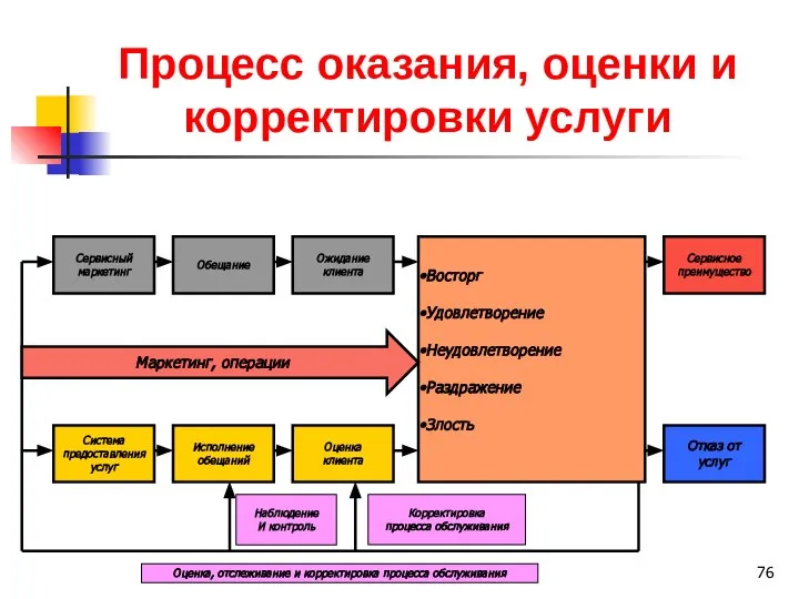 Процесс оказания, оценки и корректировки услуги Сервисный маркетинг Обещание Ожидание клиента Сервисное