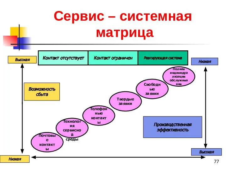 Сервис – системная матрица Контакт отсутствует Контакт ограничен Реагирующая система Почтовые контакты