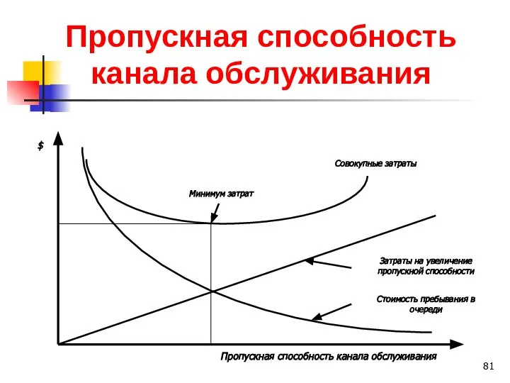 Пропускная способность канала обслуживания Минимум затрат Совокупные затраты Затраты на увеличение пропускной