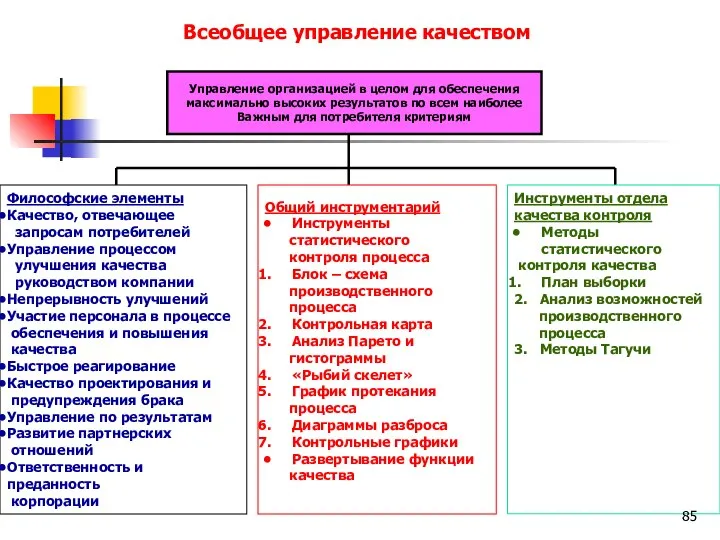 Всеобщее управление качеством Управление организацией в целом для обеспечения максимально высоких результатов