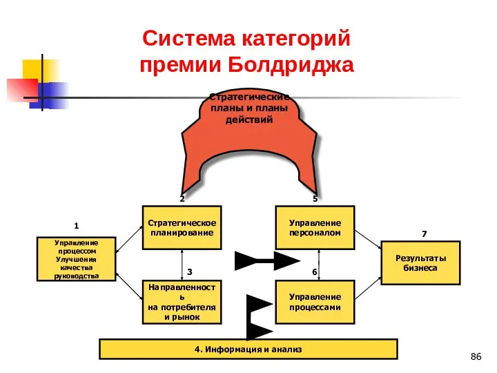 Система категорий премии Болдриджа Стратегические планы и планы действий Управление процессом Улучшения