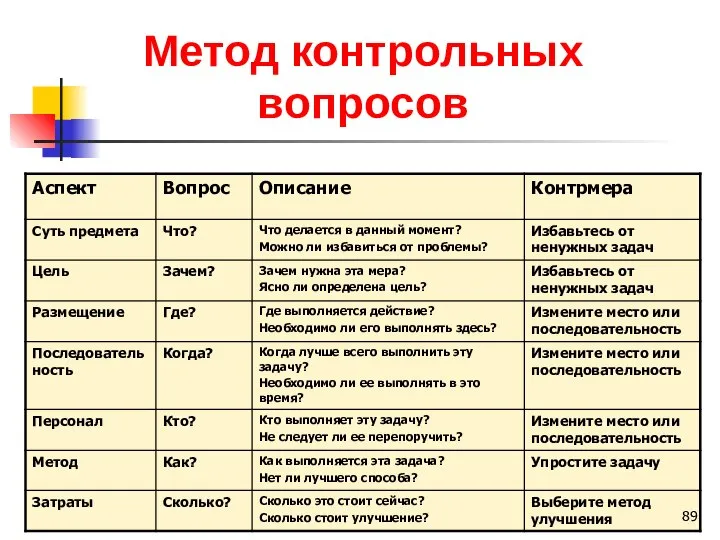 Метод контрольных вопросов