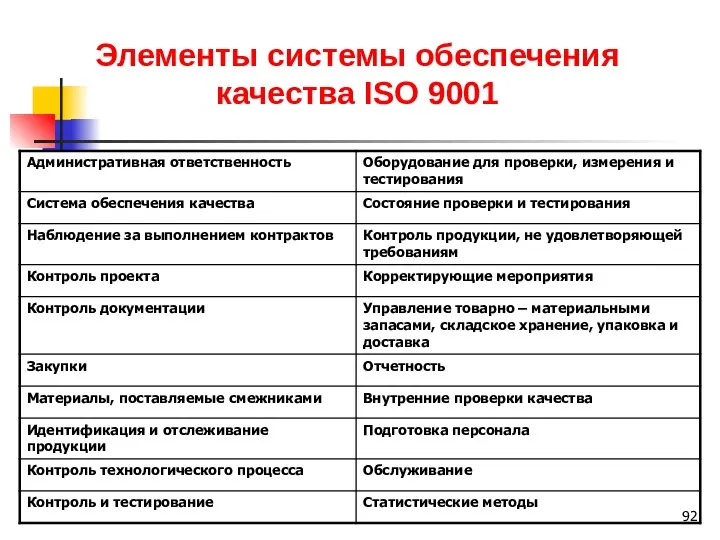 Элементы системы обеспечения качества ISO 9001