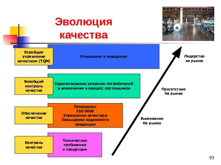 Технические требования к продукции Процедуры: ISO 9000 Управление качеством Повышение надежности продукции