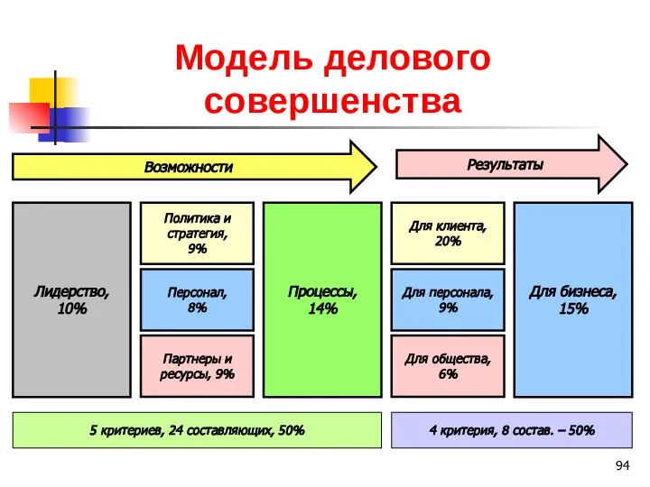 Модель делового совершенства Лидерство, 10% Процессы, 14% Для бизнеса, 15% Политика и