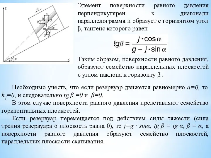 Элемент поверхности равного давления перпендикулярен к диагонали параллелограмма и образует с горизонтом