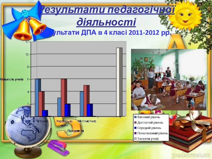 Результати педагогічної діяльності Результати ДПА в 4 класі 2011-2012 рр.