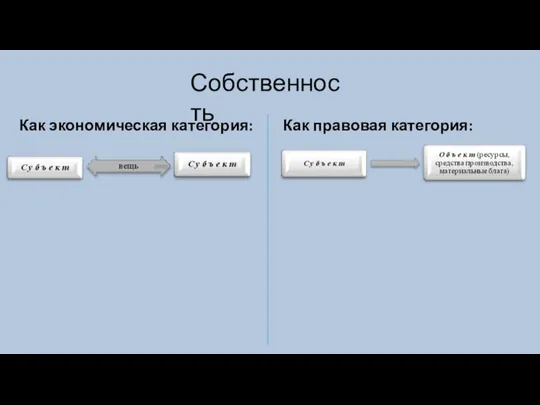 Собственность Как экономическая категория: Как правовая категория: