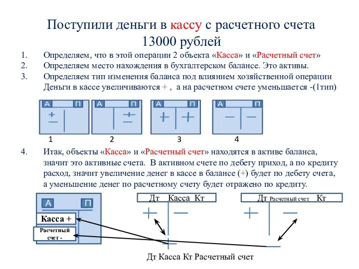 Поступили деньги в кассу с расчетного счета 13000 рублей Определяем, что в