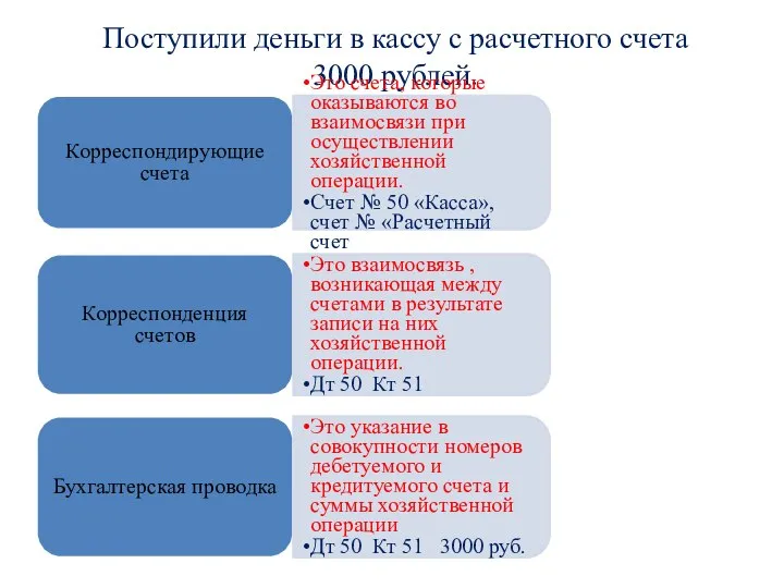 Поступили деньги в кассу с расчетного счета 3000 рублей. Корреспондирующие счета Это