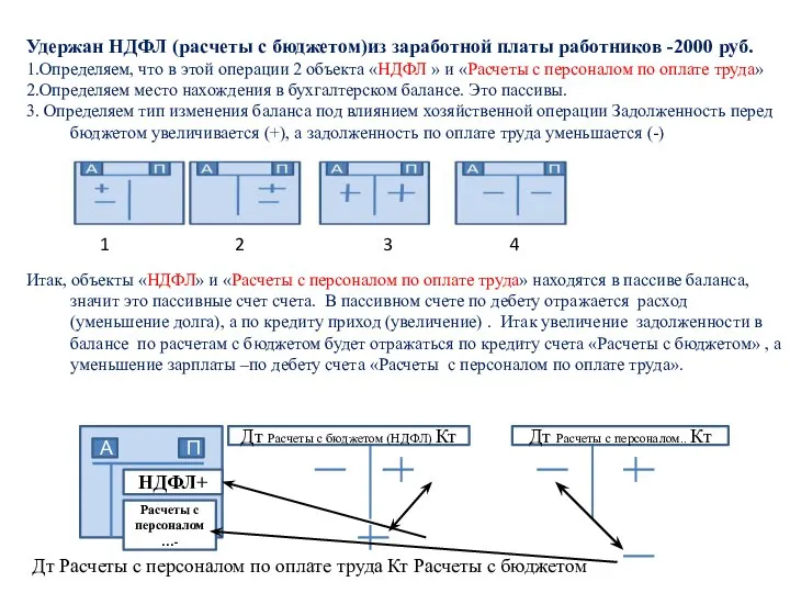 Удержан НДФЛ (расчеты с бюджетом)из заработной платы работников -2000 руб. 1.Определяем, что