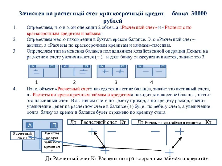 Зачислен на расчетный счет краткосрочный кредит банка 30000 рублей Определяем, что в