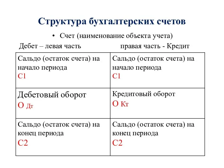 Структура бухгалтерских счетов Счет (наименование объекта учета) Дебет – левая часть правая часть - Кредит