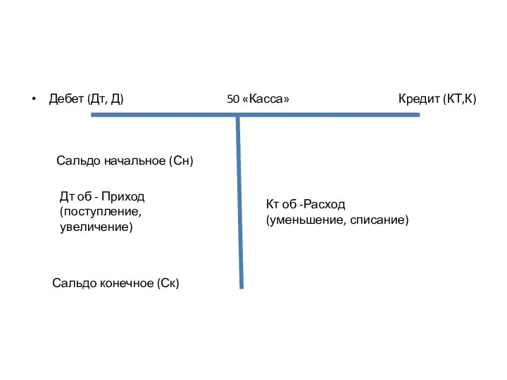 Дебет (Дт, Д) 50 «Касса» Кредит (КТ,К) Сальдо начальное (Сн) Дт об