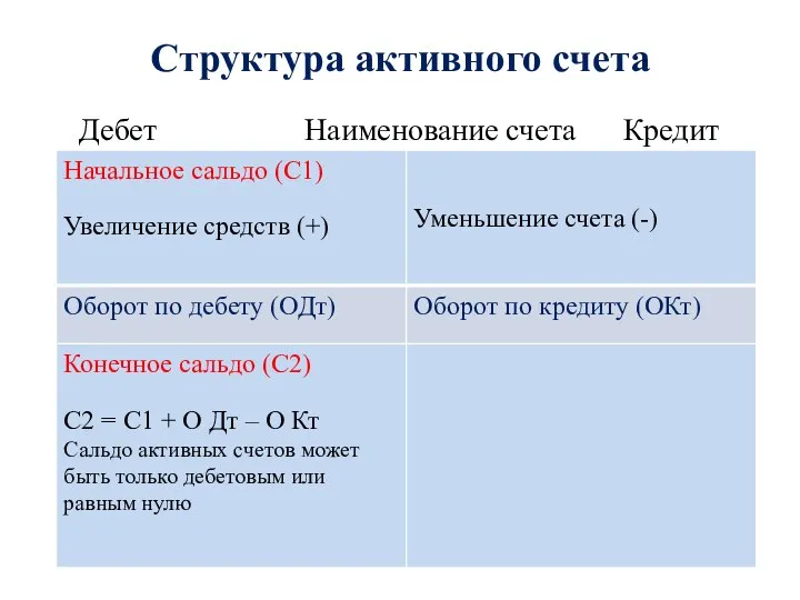 Структура активного счета Дебет Наименование счета Кредит