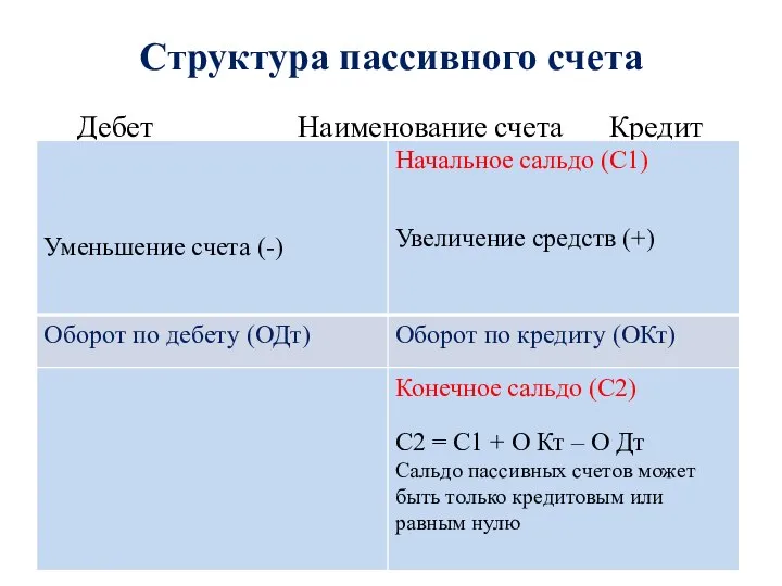 Структура пассивного счета Дебет Наименование счета Кредит