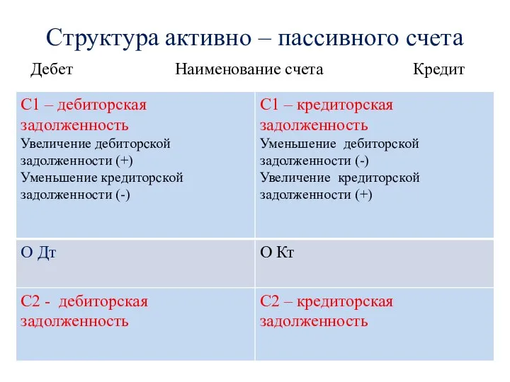 Структура активно – пассивного счета Дебет Наименование счета Кредит