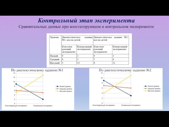 Контрольный этап эксперимента Сравнительные данные при констатирующем и контрольном эксперименте По диагностическому