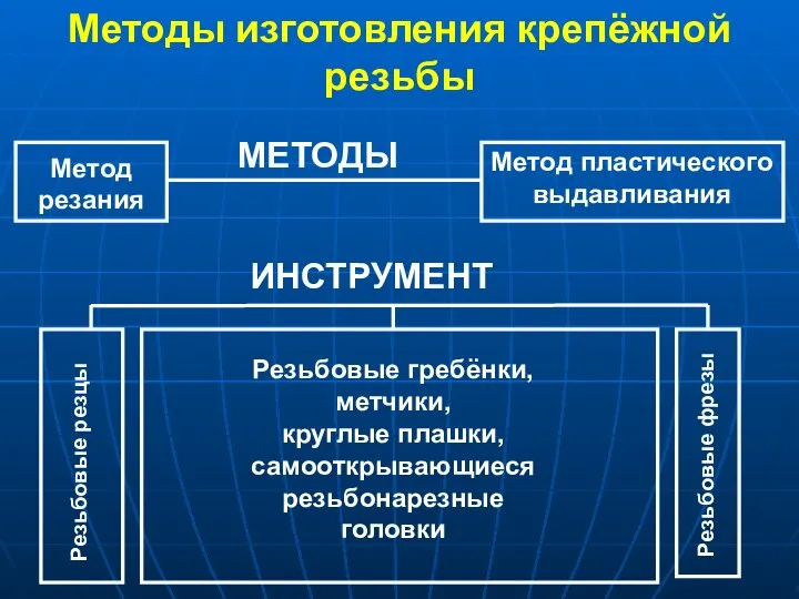 Методы изготовления крепёжной резьбы Метод резания Метод пластического выдавливания ИНСТРУМЕНТ Резьбовые резцы