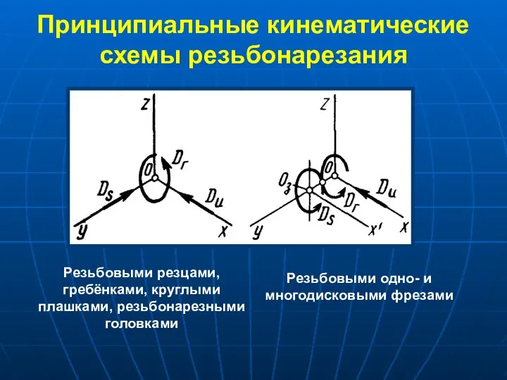 Принципиальные кинематические схемы резьбонарезания Резьбовыми резцами, гребёнками, круглыми плашками, резьбонарезными головками Резьбовыми одно- и многодисковыми фрезами