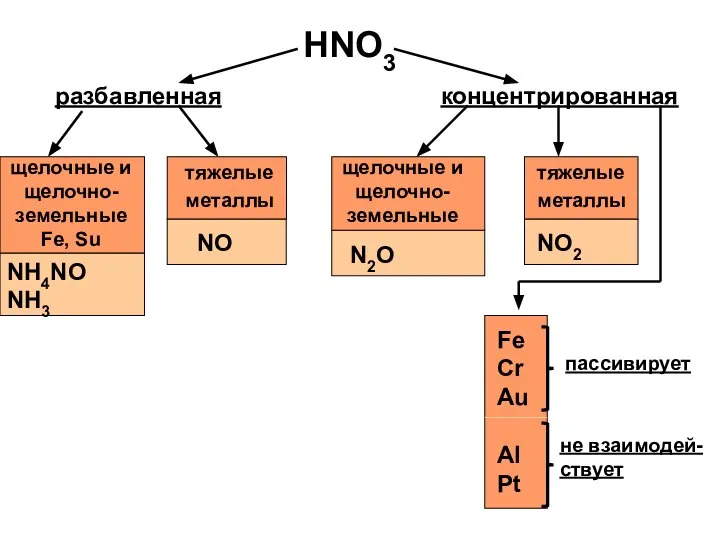 HNO3 разбавленная концентрированная щелочные и щелочно-земельные Fe, Su тяжелые металлы NH4NO NH3