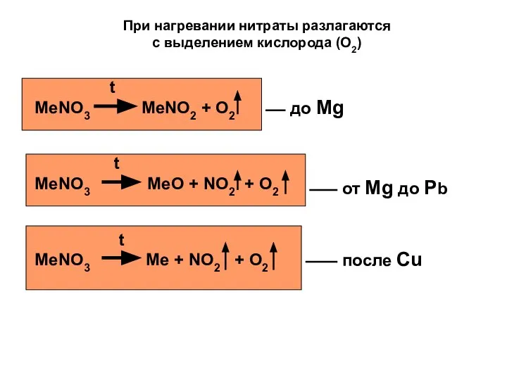 При нагревании нитраты разлагаются с выделением кислорода (O2) t MeNO3 MeNO2 +