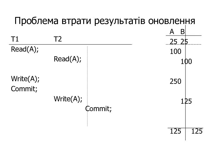 Проблема втрати результатів оновлення T1 T2 Read(A); Read(A); Write(A); Commit; Write(A); Commit;