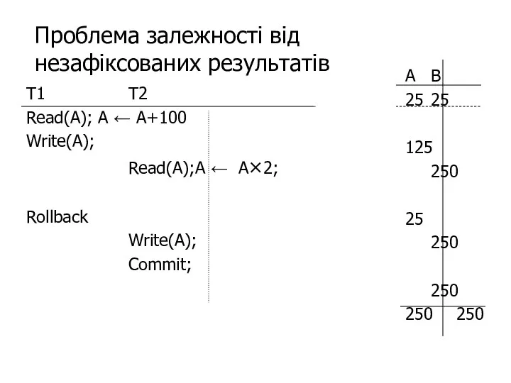 Проблема залежності від незафіксованих результатів T1 T2 Read(A); A ← A+100 Write(A);