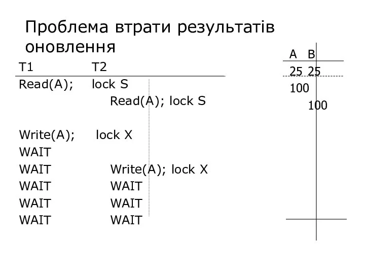 Проблема втрати результатів оновлення T1 T2 Read(A); lock S Read(A); lock S