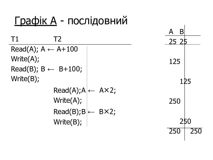 Графік A - послідовний T1 T2 Read(A); A ← A+100 Write(A); Read(B);