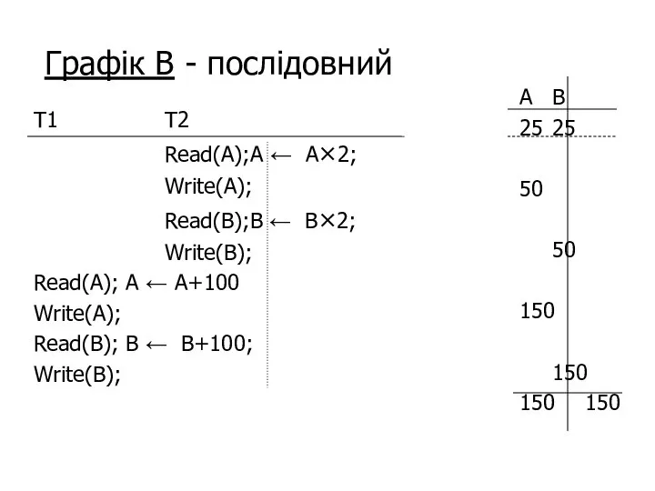 Графік B - послідовний T1 T2 Read(A);A ← A×2; Write(A); Read(B);B ←