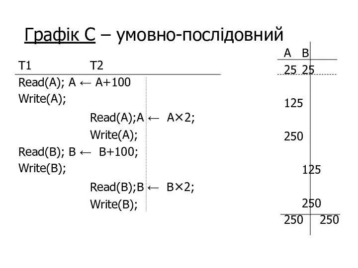 Графік C – умовно-послідовний T1 T2 Read(A); A ← A+100 Write(A); Read(A);A