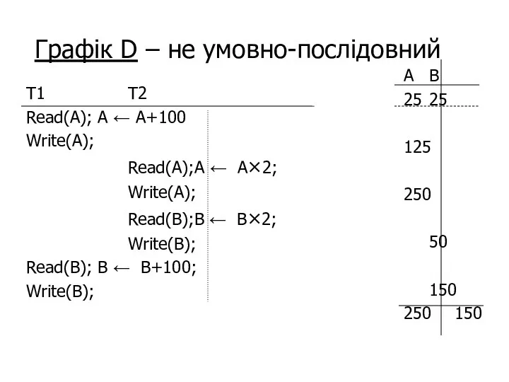 Графік D – не умовно-послідовний T1 T2 Read(A); A ← A+100 Write(A);