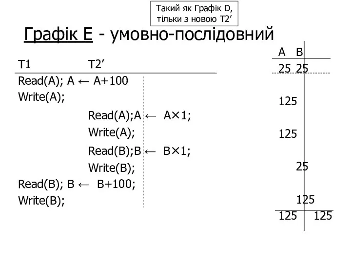 Графік E - умовно-послідовний T1 T2’ Read(A); A ← A+100 Write(A); Read(A);A