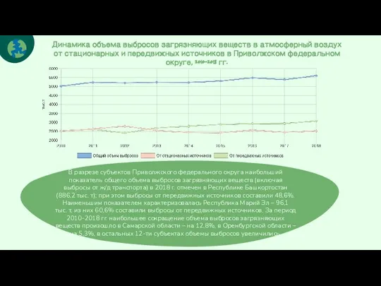 Динамика объема выбросов загрязняющих веществ в атмосферный воздух от стационарных и передвижных