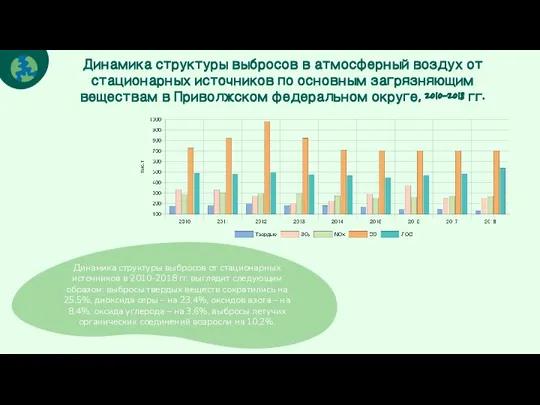 Динамика структуры выбросов в атмосферный воздух от стационарных источников по основным загрязняющим